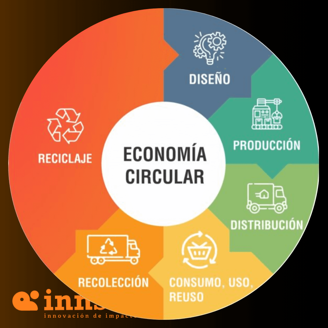 Economía Circular