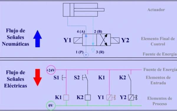 Manual Especializado en Control de Sistemas Electroneumáticos y Neumáticos